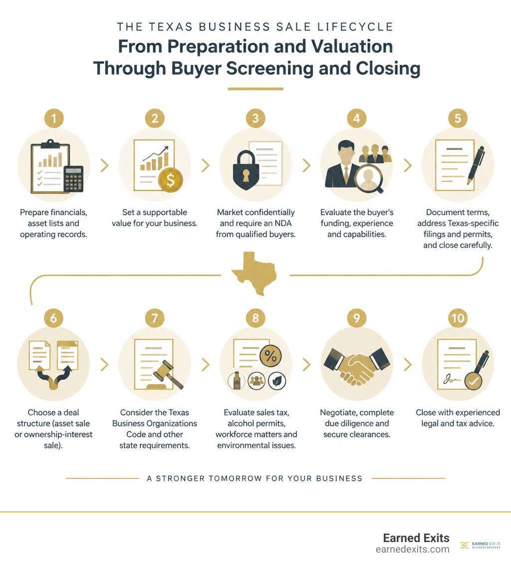 Texas business sale lifecycle from preparation and valuation through buyer screening and closing infographic Texas business sale lifecycle from preparation and valuation through buyer screening and closing infographic