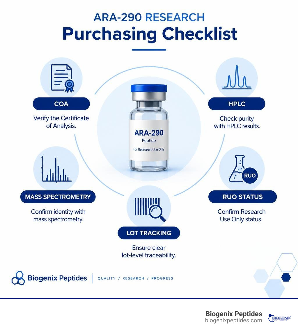 ARA-290 research purchasing checklist: COA, HPLC, mass spectrometry, lot tracking, and RUO status infographic