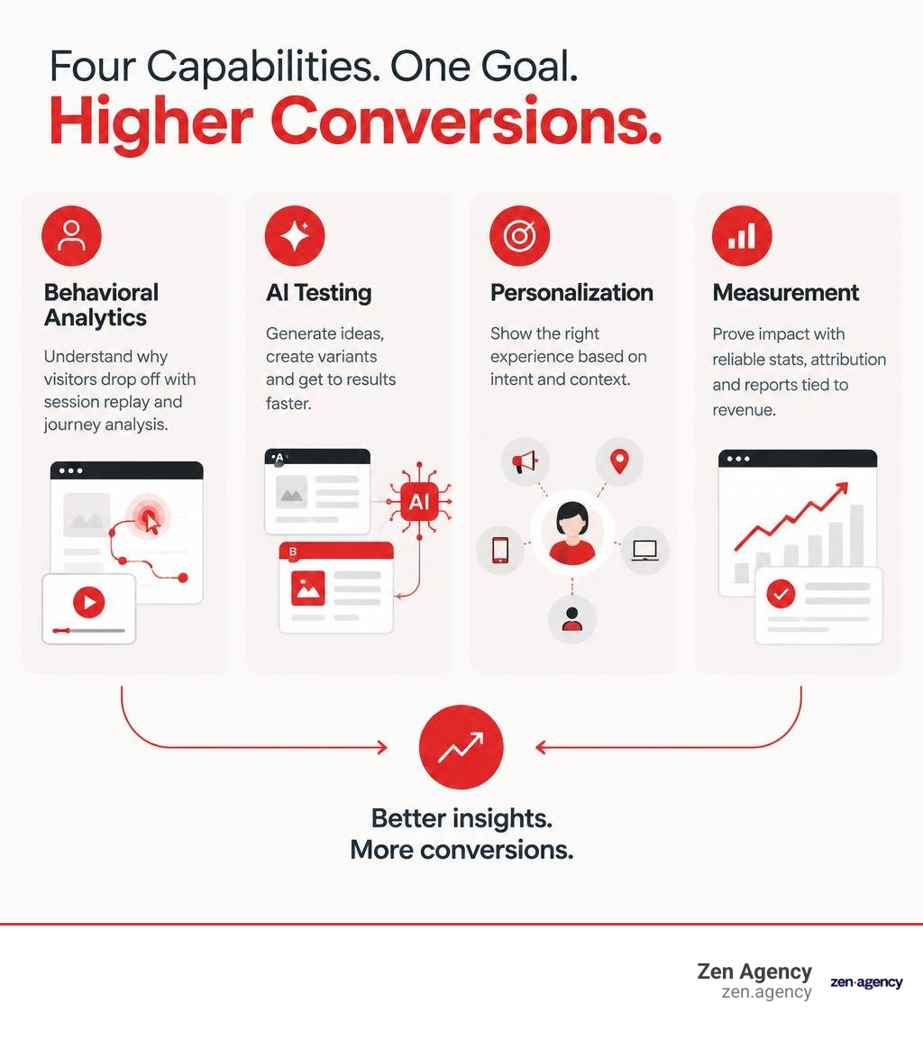 Comparison infographic for behavioral analytics, AI testing, personalization, and measurement infographic Comparison infographic for behavioral analytics, AI testing, personalization, and measurement infographic