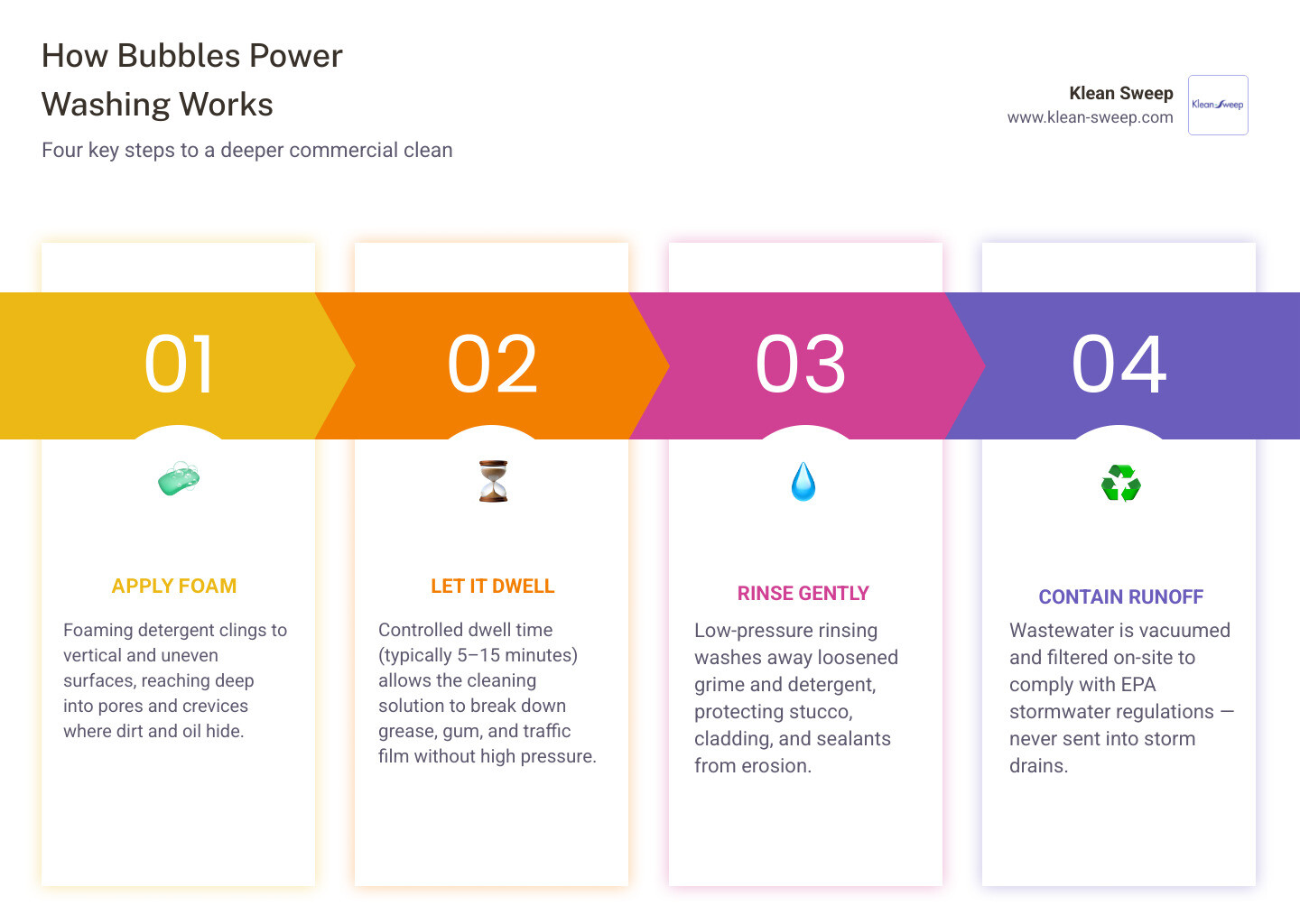 Infographic comparing foam dwell time controlled pressure and wastewater management infographic Infographic comparing foam dwell time controlled pressure and wastewater management infographic