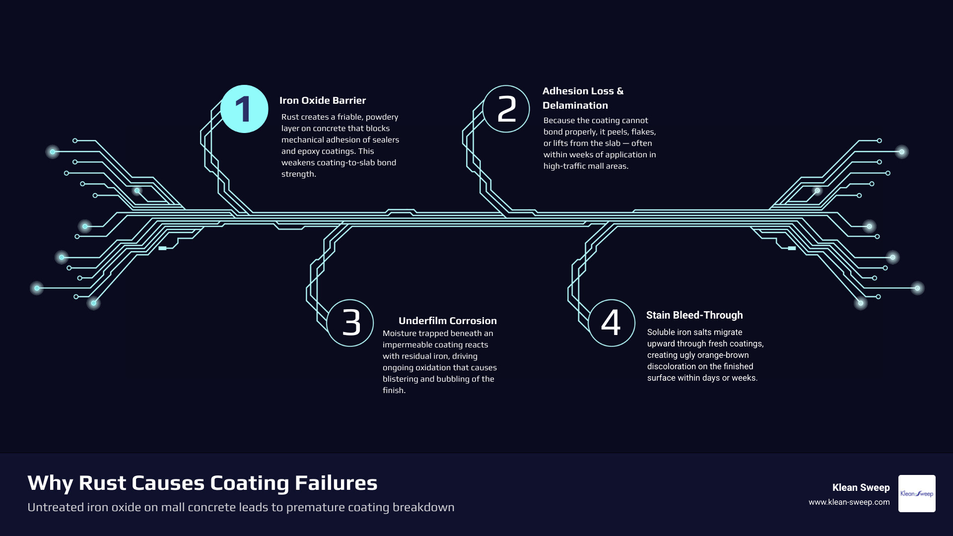 Stat showing up to 80 percent of coating failures stem from improper surface preparation infographic Stat showing up to 80 percent of coating failures stem from improper surface preparation infographic