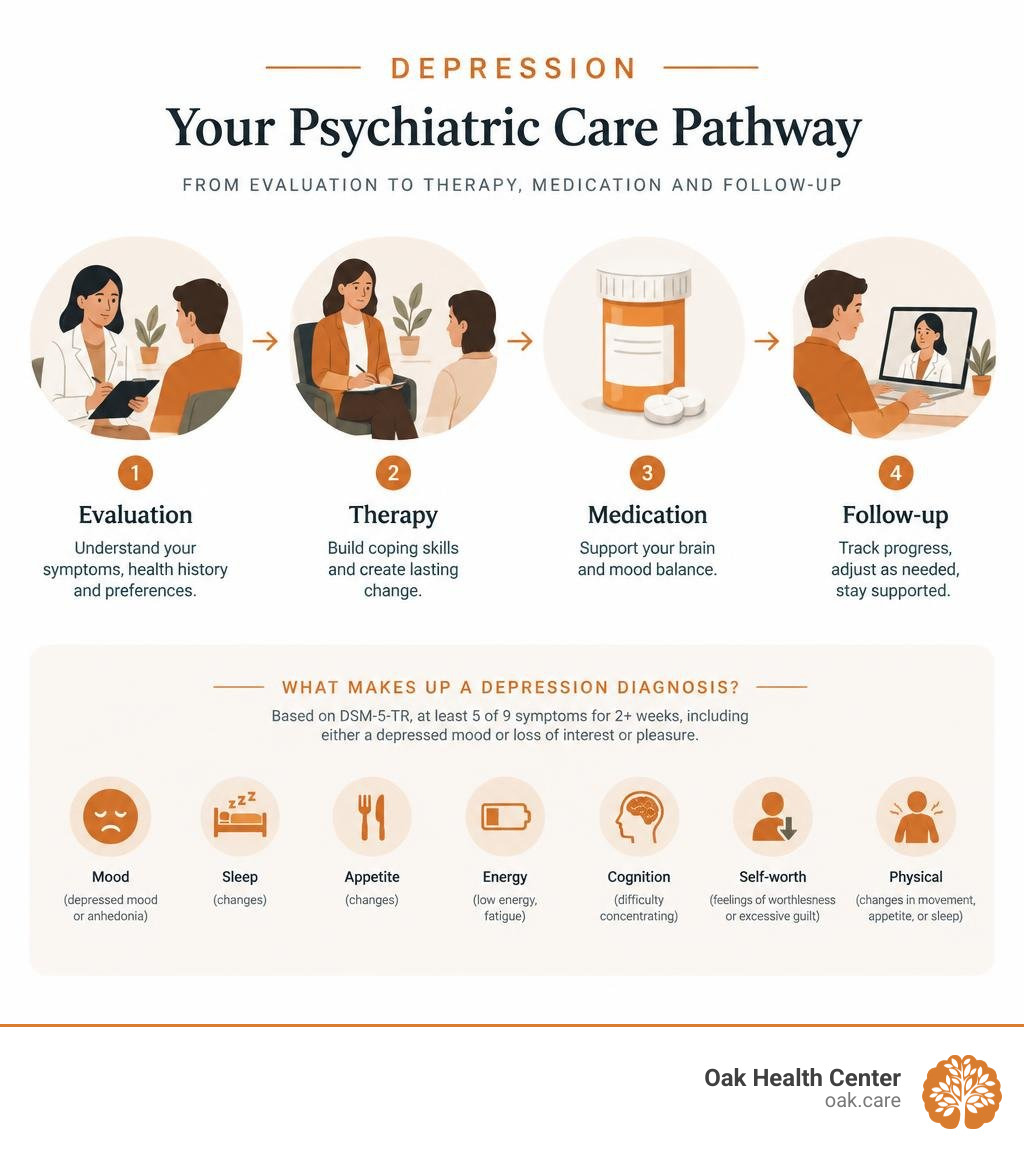 Depression psychiatric care pathway from evaluation to therapy medication and follow-up infographic Depression psychiatric care pathway from evaluation to therapy medication and follow-up infographic