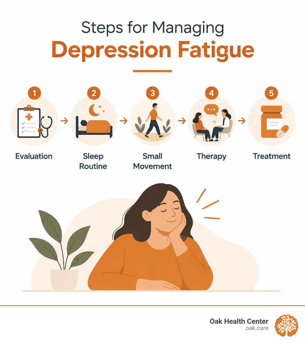 Steps for managing depression fatigue: evaluation, sleep routine, small movement, therapy, treatment infographic Steps for managing depression fatigue: evaluation, sleep routine, small movement, therapy, treatment infographic