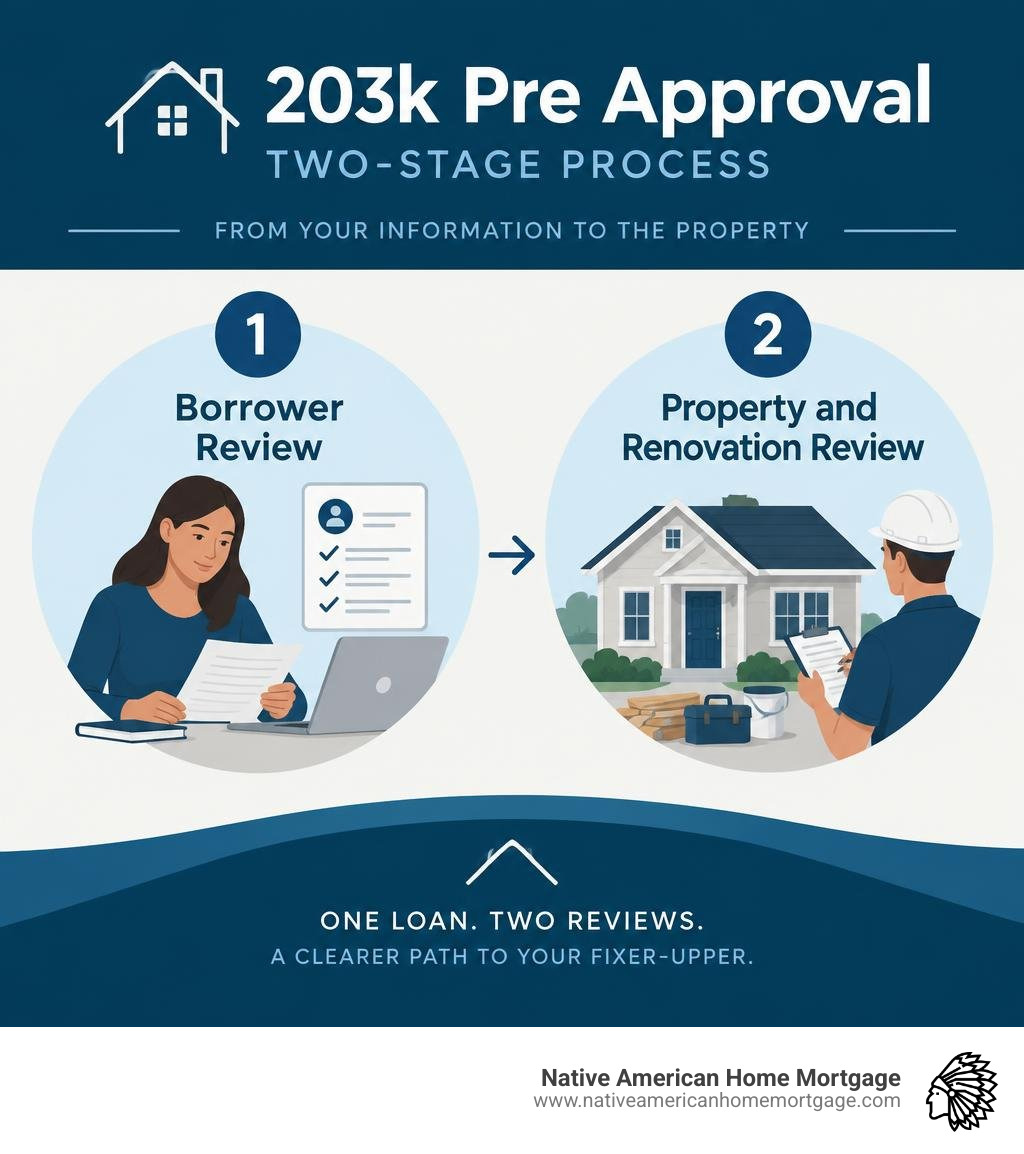203k pre approval two-stage process: borrower review then property and renovation review infographic 203k pre approval two-stage process: borrower review then property and renovation review infographic