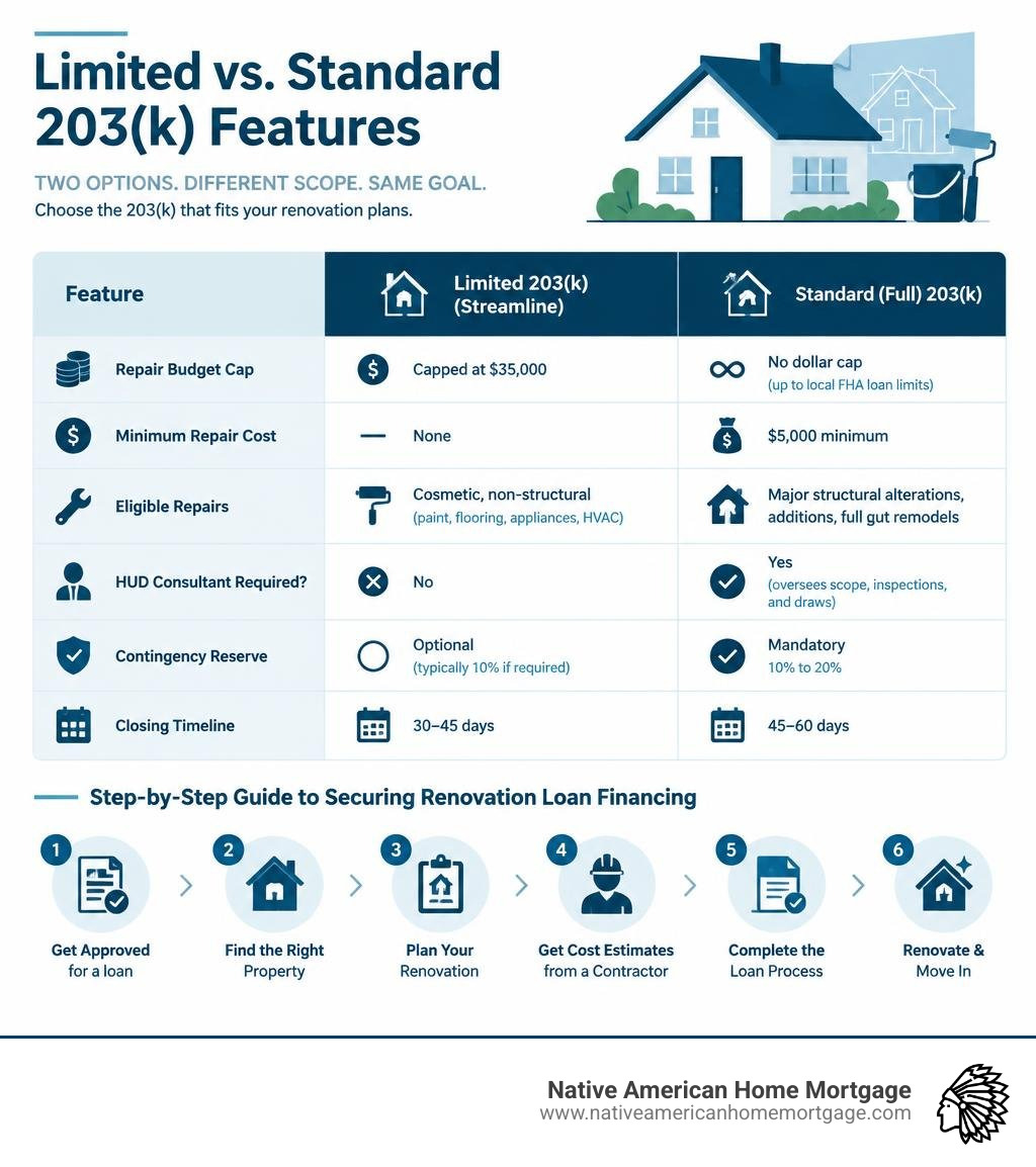 Comparison of Limited versus Standard 203k features infographic Comparison of Limited versus Standard 203k features infographic
