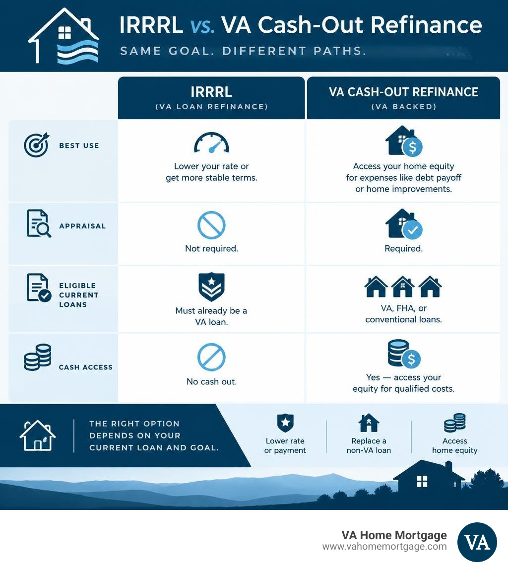 IRRRL versus VA cash-out refinance: best use, appraisal, eligible current loans, and cash access infographic