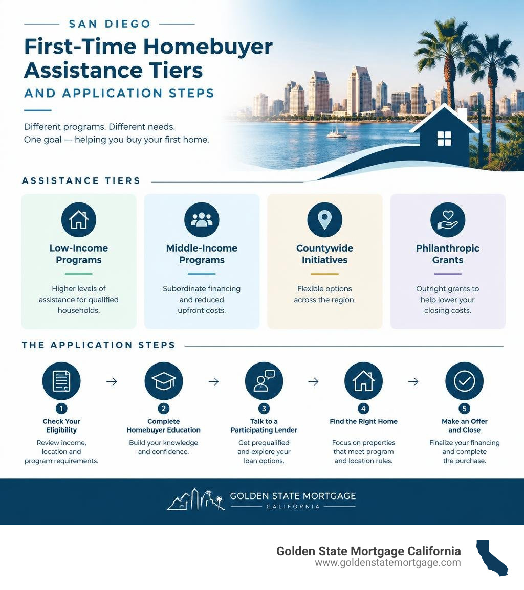 San Diego first-time buyer assistance tiers and application steps infographic San Diego first-time buyer assistance tiers and application steps infographic