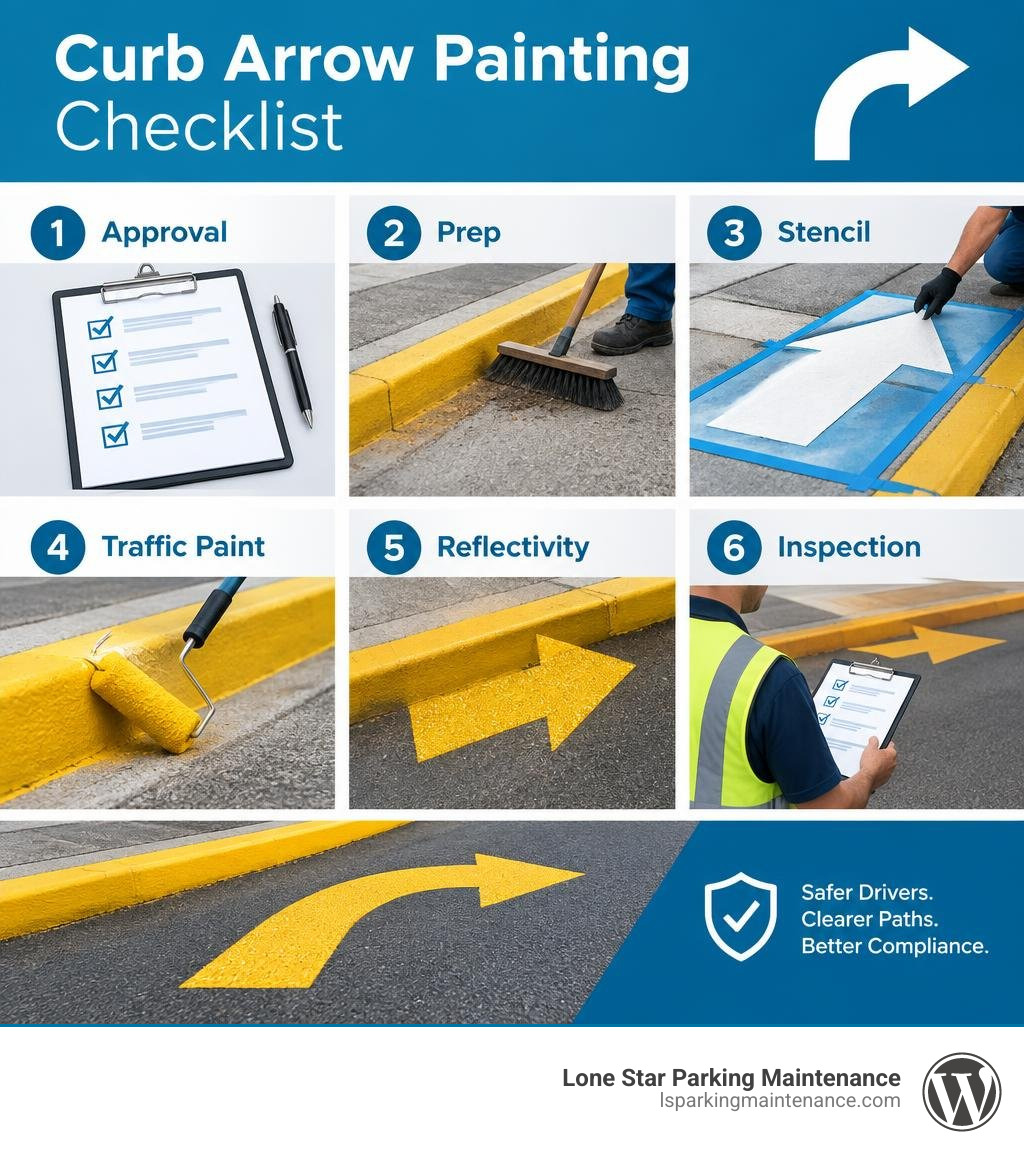 Curb arrow painting checklist: approval, prep, stencil, traffic paint, reflectivity, inspection infographic Curb arrow painting checklist: approval, prep, stencil, traffic paint, reflectivity, inspection infographic