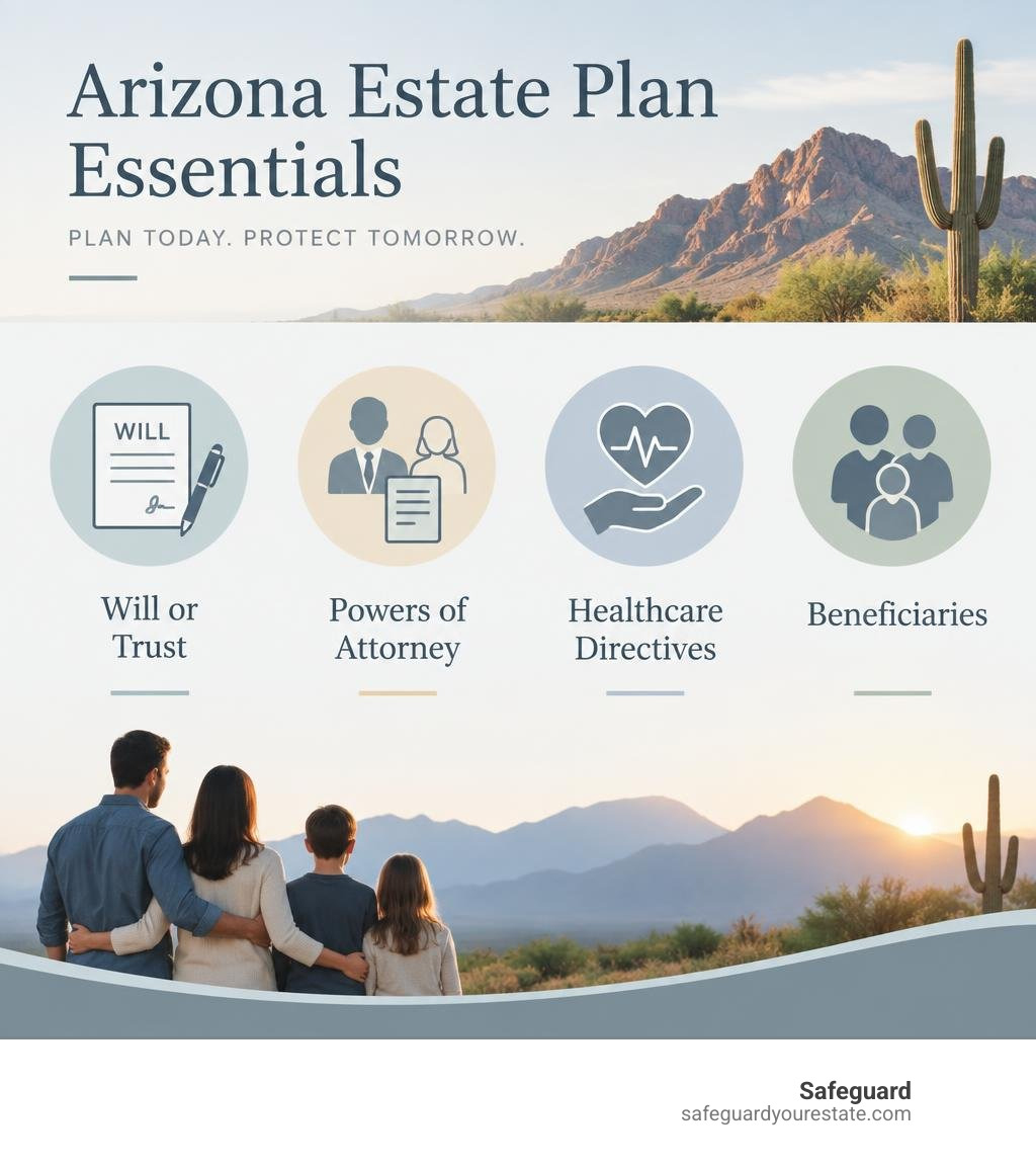 Arizona estate plan essentials: will or trust, powers of attorney, healthcare directives, beneficiaries infographic estate planning services essentials for Arizona families: will or trust, powers of attorney, healthcare directives