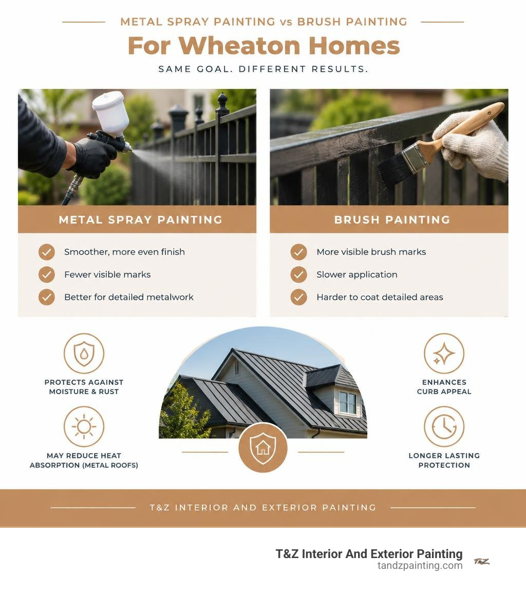Metal spray painting vs brush painting for Wheaton homes infographic Metal spray painting vs brush painting for Wheaton homes infographic