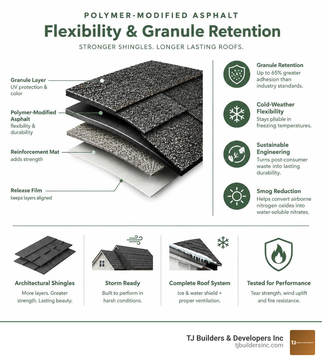 Polymer-modified asphalt flexibility and granule retention infographic infographic