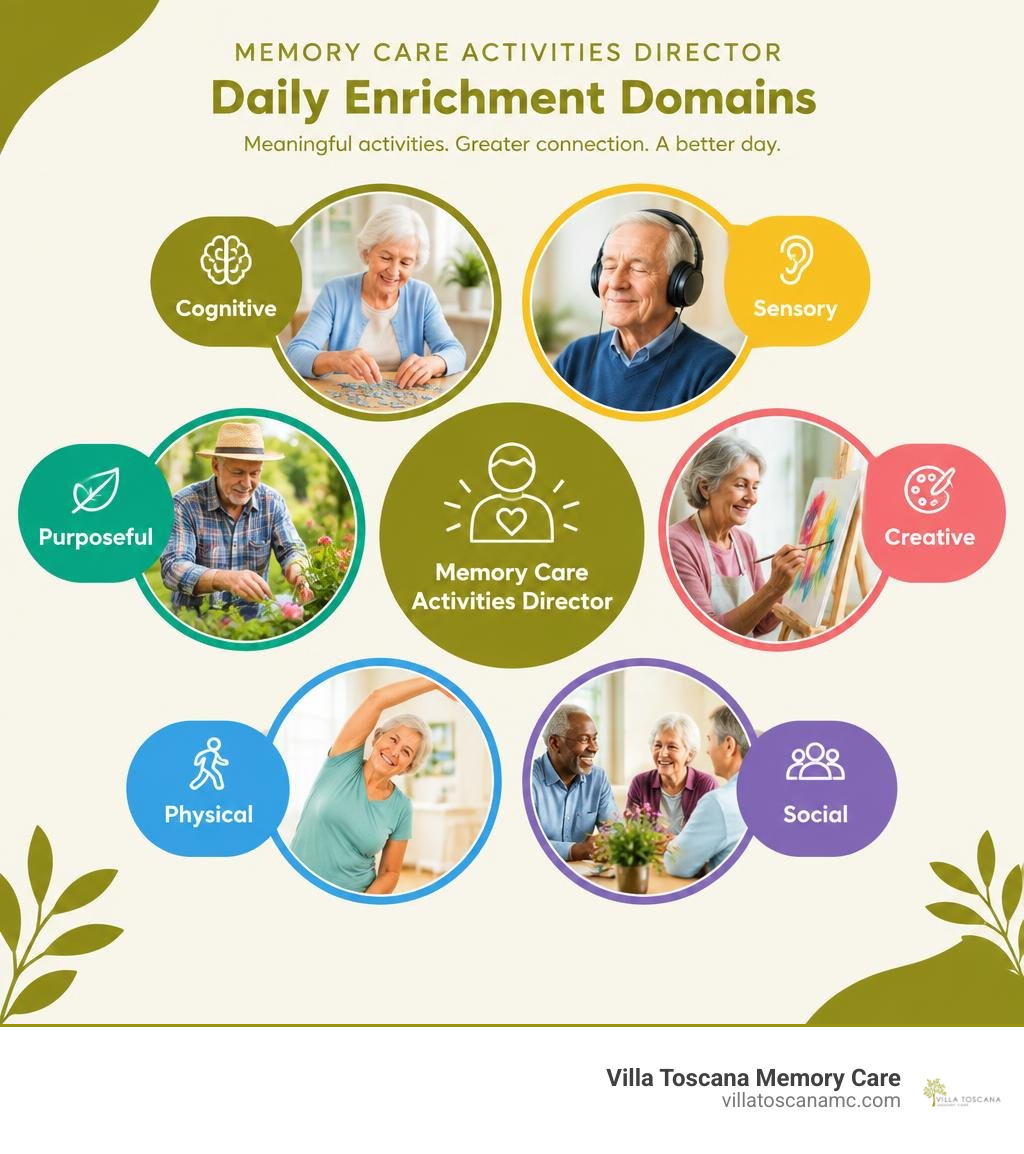 Memory care activities director daily enrichment domains infographic Memory care activities director daily enrichment domains infographic