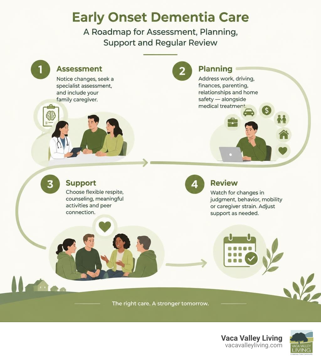 Early onset dementia care roadmap for assessment, planning, support, and regular review infographic