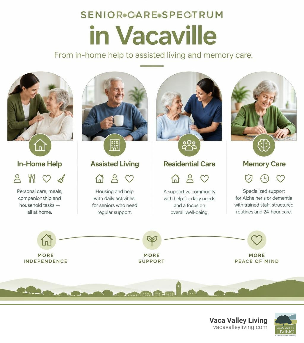 Senior care spectrum in Vacaville from in-home help to assisted living and memory care infographic Senior care spectrum in Vacaville from in-home help to assisted living and memory care infographic
