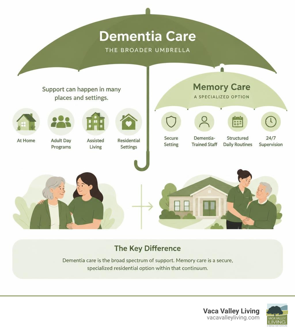 Dementia care umbrella compared with secure specialized memory care infographic Dementia care umbrella compared with secure specialized memory care infographic