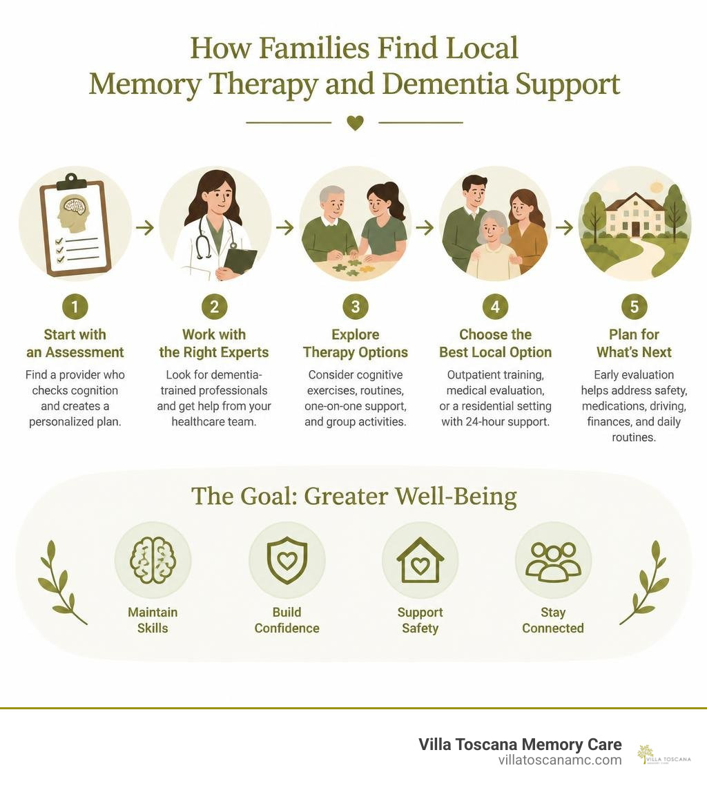 Infographic showing how families find local memory therapy and dementia support infographic Infographic showing how families find local memory therapy and dementia support infographic