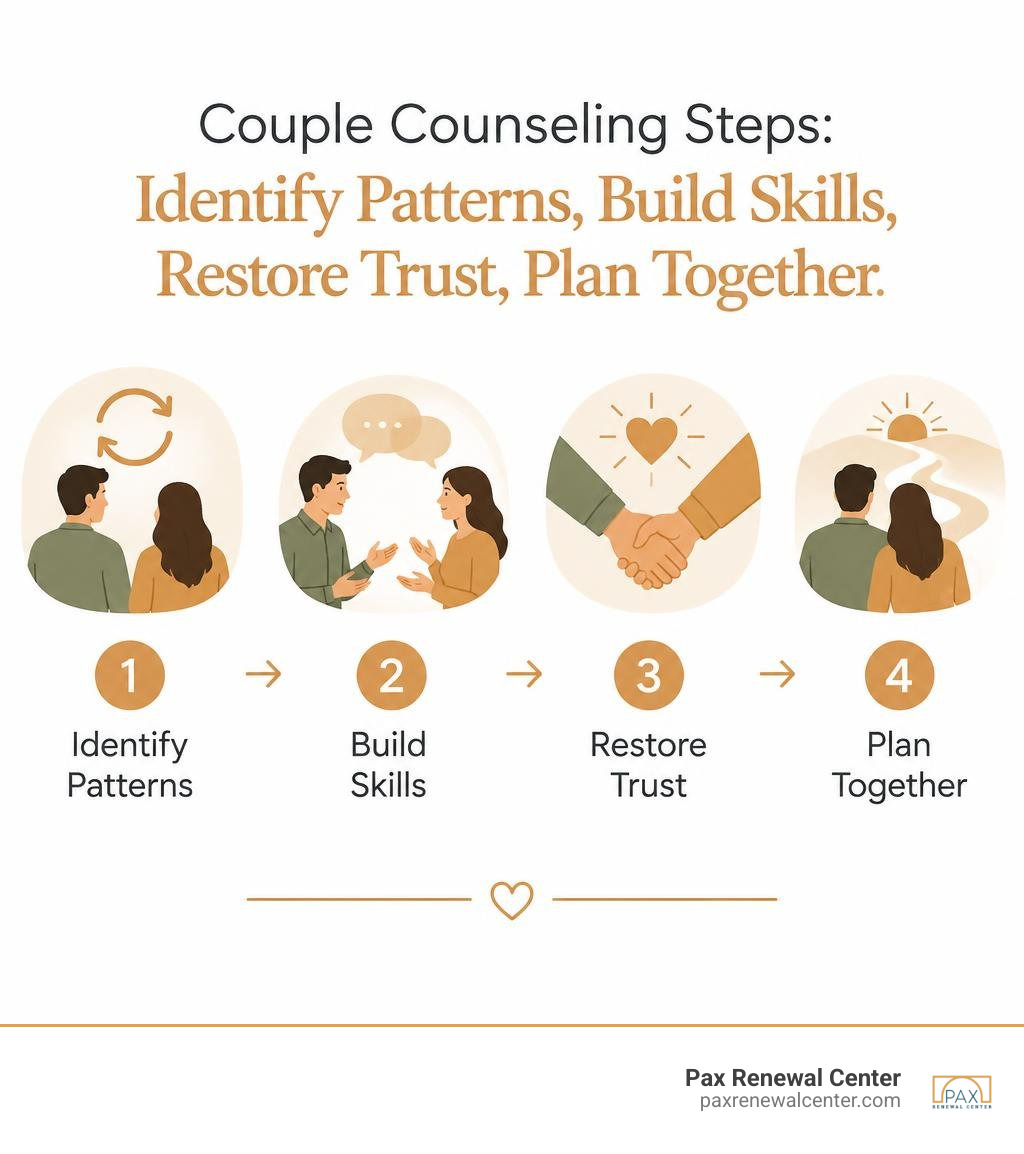 Couple counseling steps: identify patterns, build skills, restore trust, plan together infographic