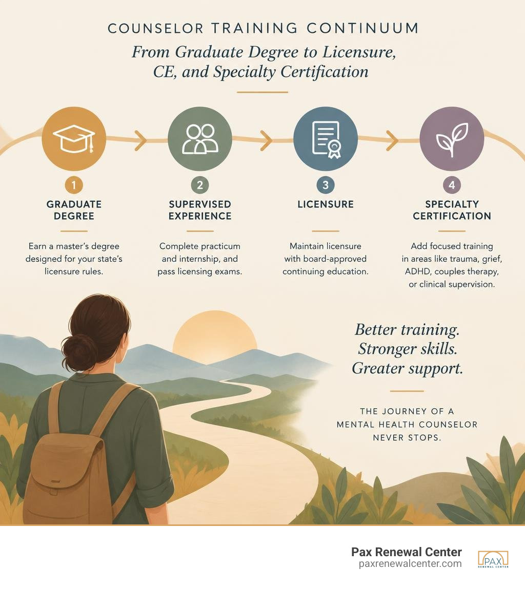 Counselor training continuum from graduate degree to licensure, CE, and specialty certification infographic Counselor training continuum from graduate degree to licensure, CE, and specialty certification infographic