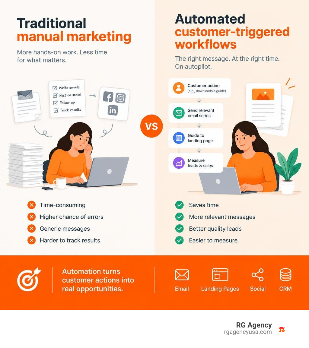 Traditional manual marketing compared with automated customer-triggered workflows infographic Traditional manual marketing compared with automated customer-triggered workflows infographic
