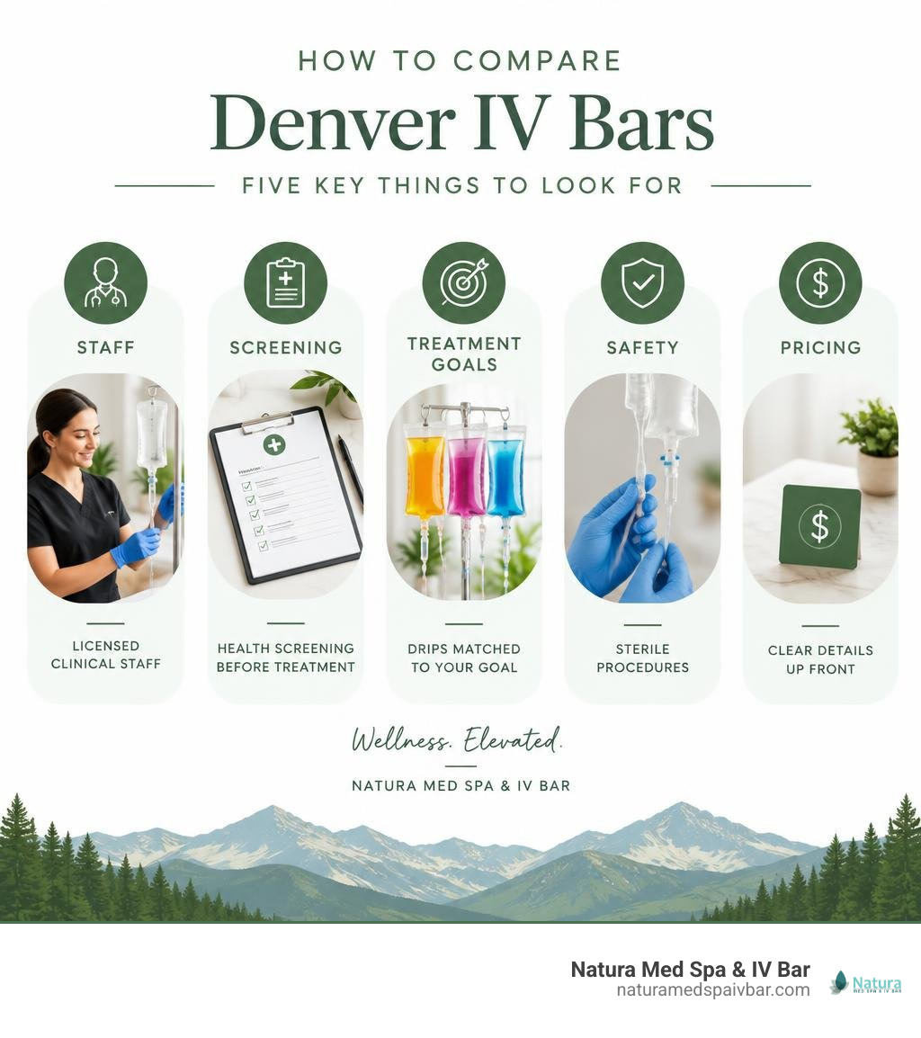 How to compare Denver IV bars: staff, screening, treatment goals, safety, and pricing infographic How to compare Denver IV bars: staff, screening, treatment goals, safety, and pricing infographic