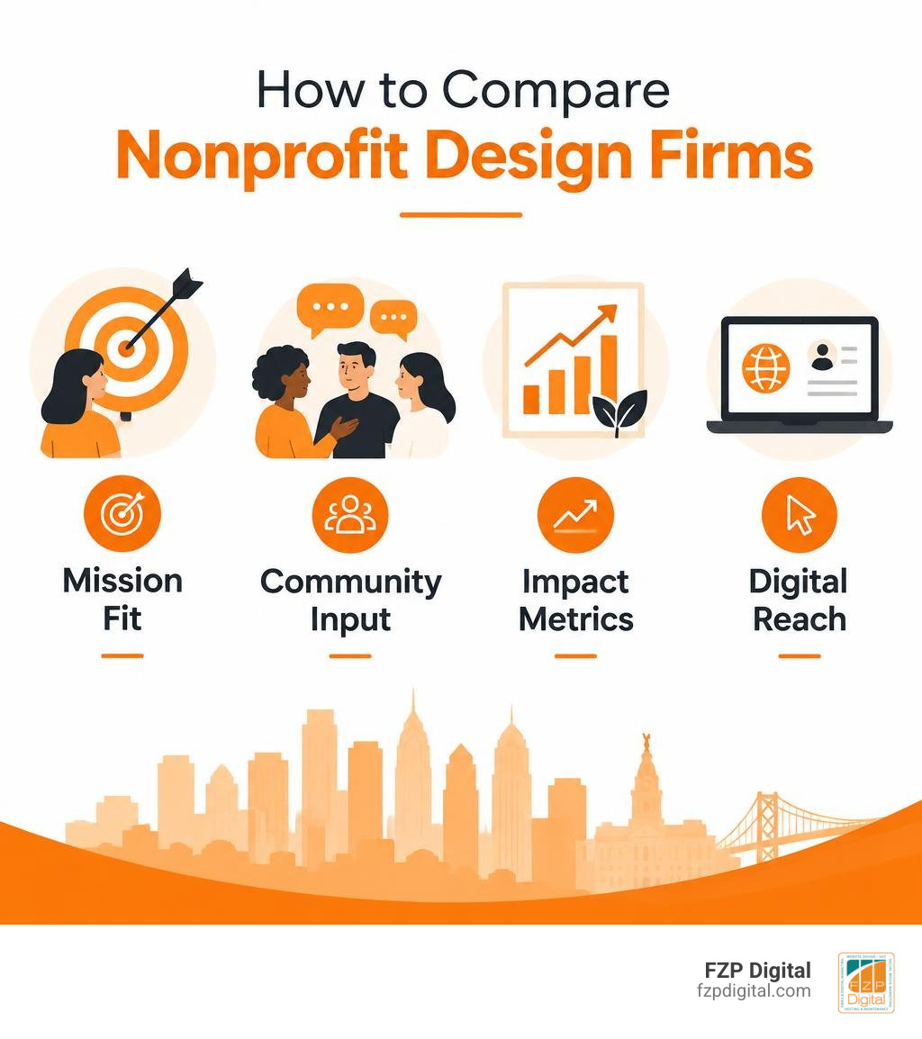 How to compare nonprofit design firms: mission fit, community input, impact metrics, and digital reach infographic How to compare nonprofit design firms: mission fit, community input, impact metrics, and digital reach infographic