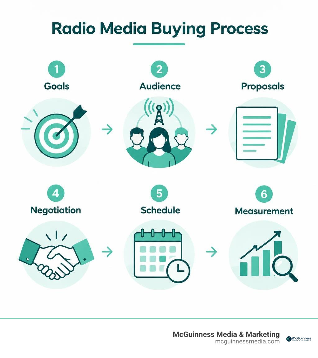 Radio media buying process: goals, audience, proposals, negotiation, schedule, measurement infographic Radio media buying process: goals, audience, proposals, negotiation, schedule, measurement infographic