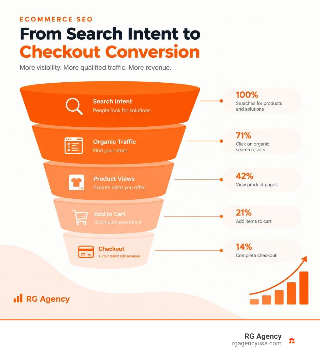 Ecommerce SEO revenue growth funnel illustrating search intent to checkout conversion infographic Ecommerce SEO revenue growth funnel illustrating search intent to checkout conversion infographic