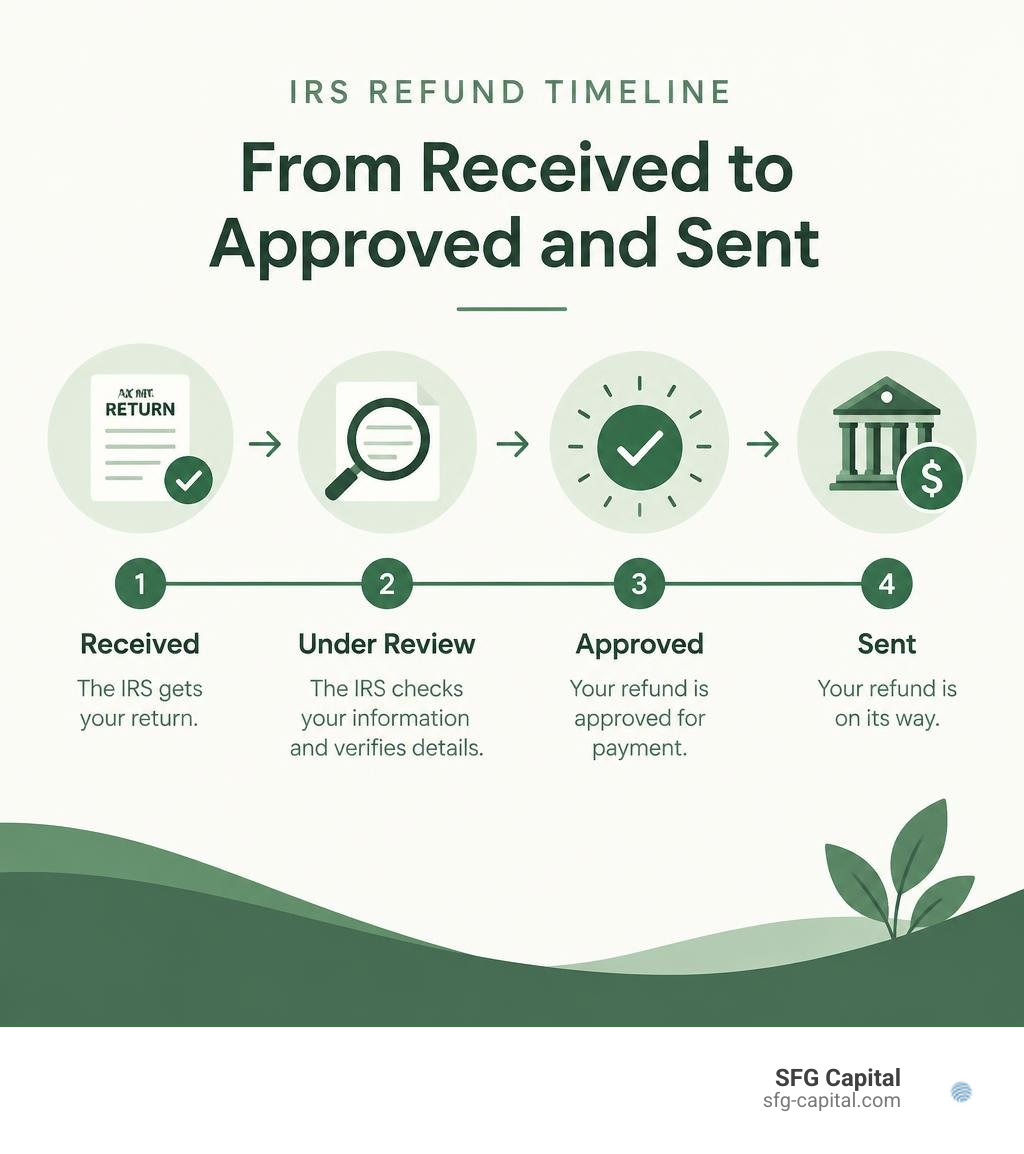 IRS refund timeline from received to approved and sent infographic IRS refund timeline from received to approved and sent infographic