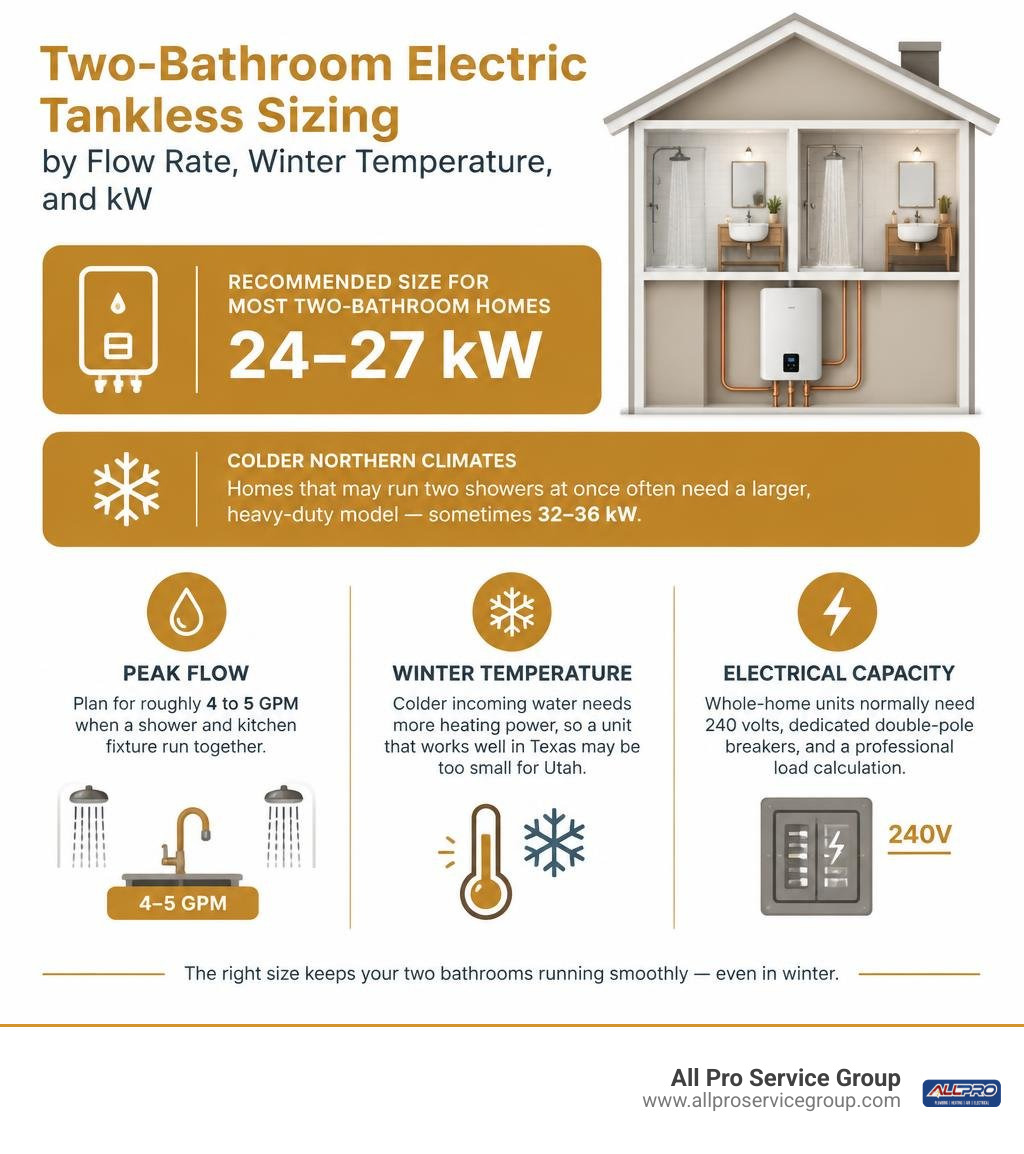 Two-bathroom electric tankless sizing by flow rate, winter temperature, and kW infographic