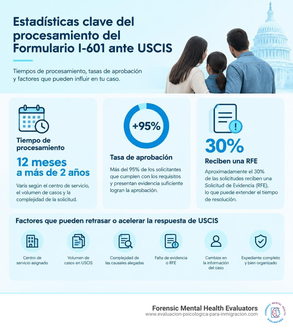 Estadísticas clave del procesamiento del Formulario I-601 ante USCIS infographic Estadísticas clave del procesamiento del Formulario I-601 ante USCIS infographic