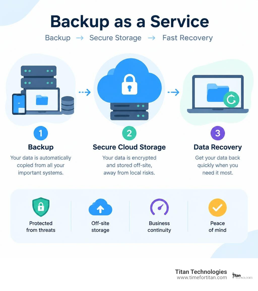 Infographic showing BaaS backup, secure cloud storage, and data recovery infographic Infographic showing BaaS backup, secure cloud storage, and data recovery infographic