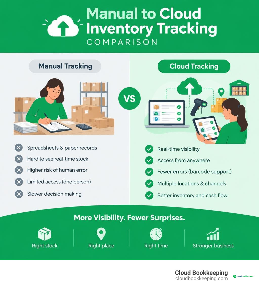 Manual to cloud inventory tracking comparison infographic