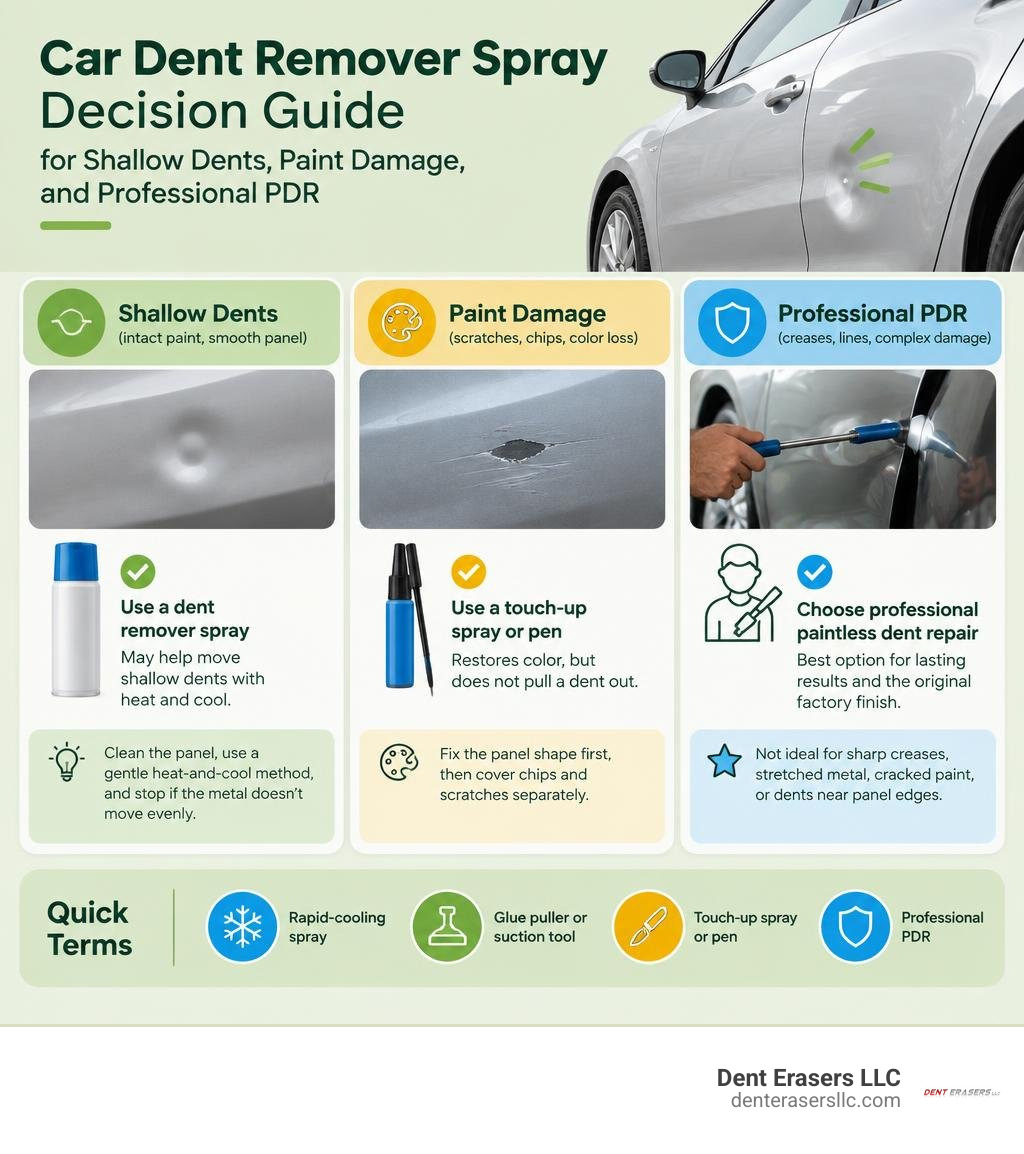 Car dent remover spray decision guide for shallow dents, paint damage, and professional PDR infographic Car Dent Remover Spray Decision Guide For Shallow Dents, Paint Damage, And Professional Pdr Infographic