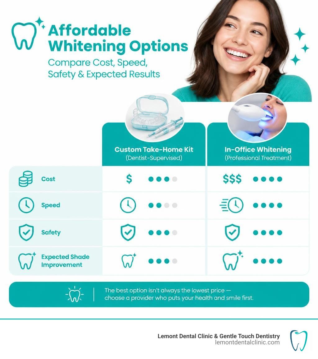 Affordable whitening options comparing cost, speed, safety, and expected shade improvement infographic Affordable whitening options comparing cost, speed, safety, and expected shade improvement infographic