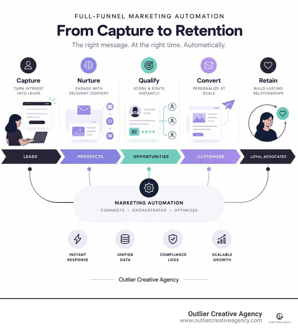 full-funnel marketing automation architecture from capture to retention infographic