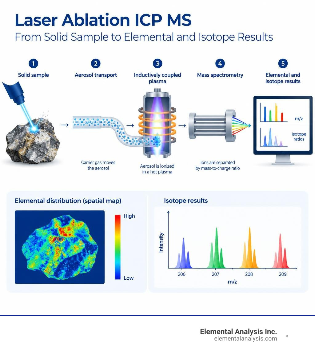 Laser ablation ICP MS workflow from solid sample to elemental and isotope results infographic
