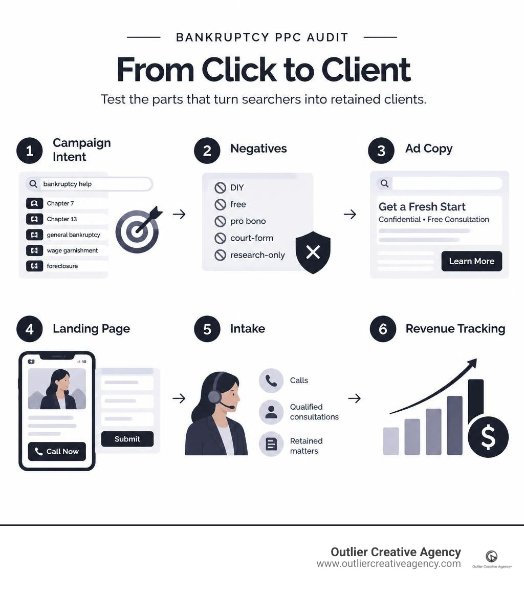 Bankruptcy PPC audit: campaign intent, negatives, ad copy, landing page, intake, and revenue tracking infographic