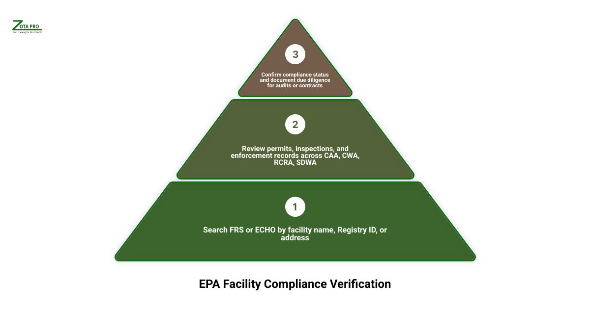 Breakdown of environmental programs searchable within the EPA ECHO database infographic