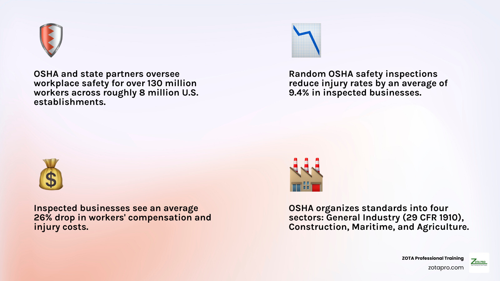 Structure and scope of OSHA safety standards across major industries infographic