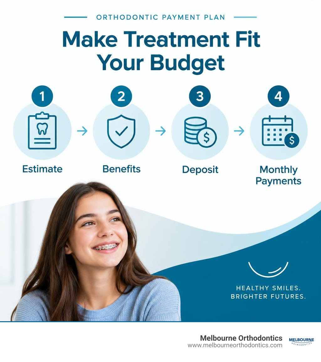 Orthodontic payment plan steps: estimate, benefits, deposit, monthly payments infographic Orthodontic payment plan steps: estimate, benefits, deposit, monthly payments infographic