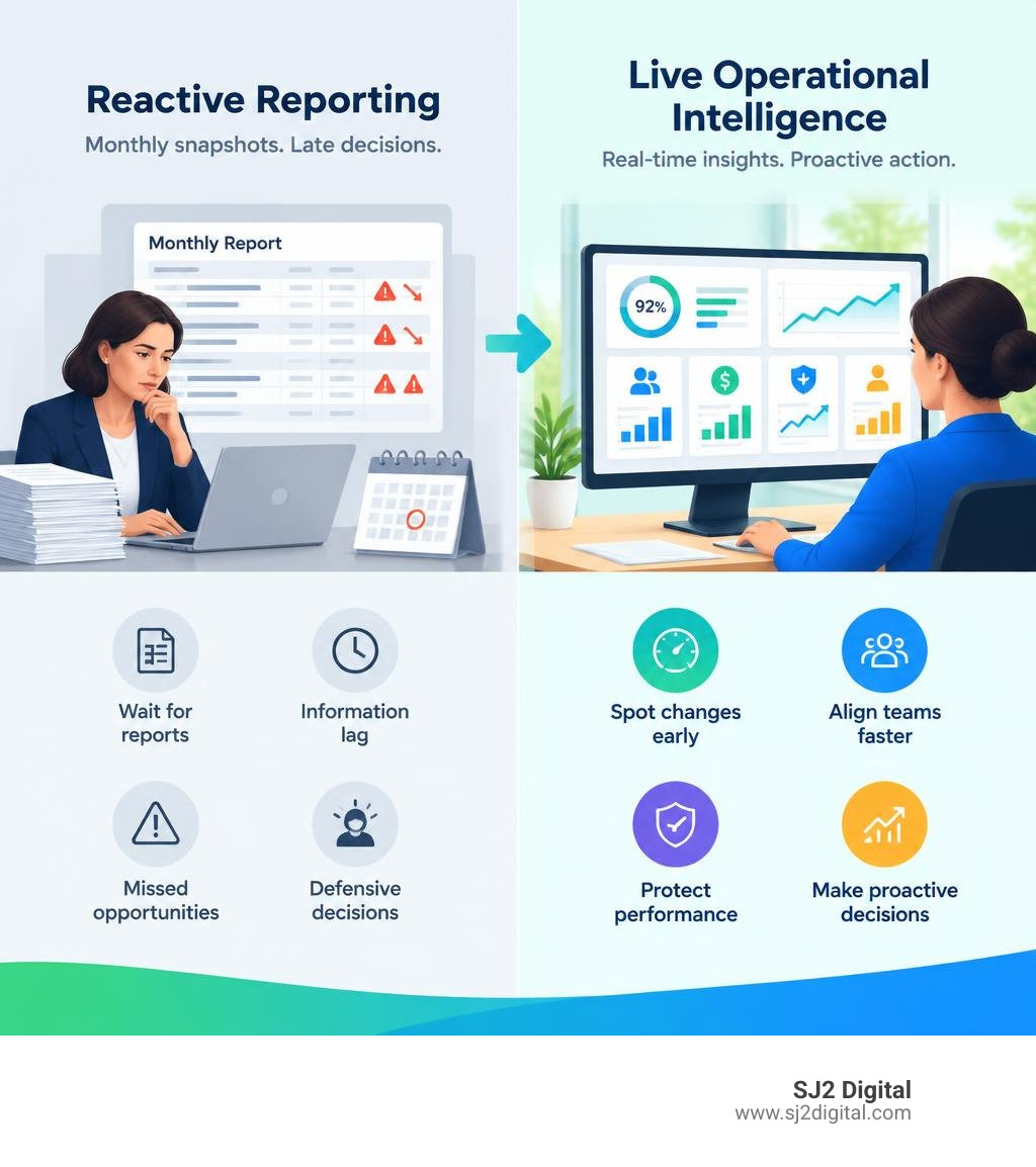Reactive reporting versus live senior living operational intelligence infographic