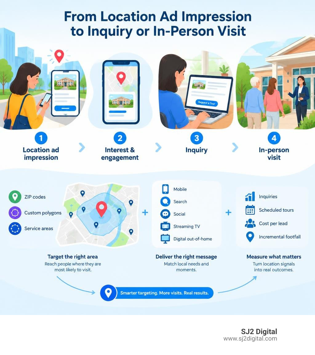 Location ad impression to inquiry or in-person visit journey infographic Location ad impression to inquiry or in-person visit journey infographic