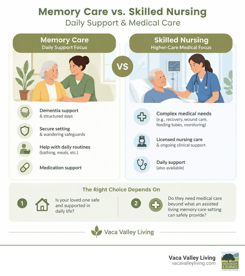 Memory care versus skilled nursing comparison of daily support and medical care infographic Memory care versus skilled nursing comparison of daily support and medical care infographic