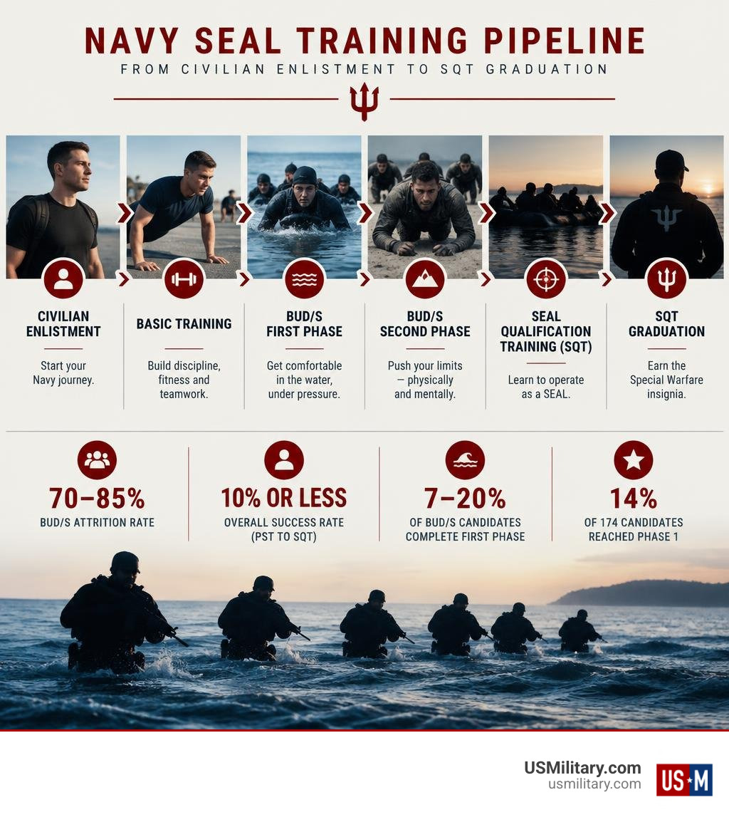 Navy SEAL training pipeline stages from civilian enlistment to SQT graduation infographic Navy SEAL training pipeline stages from civilian enlistment to SQT graduation infographic