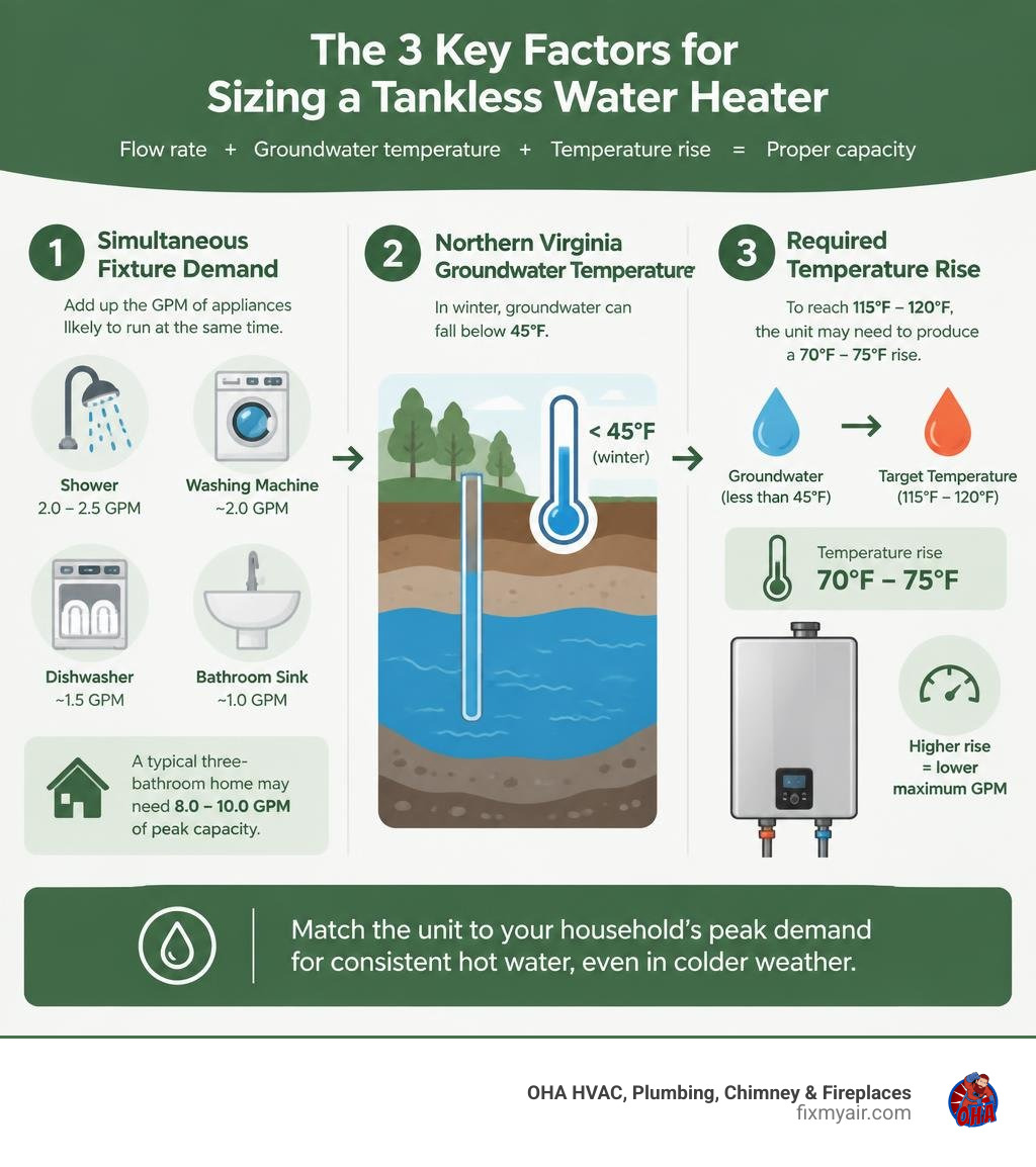 Colorful infographic showing how simultaneous fixture demand, Northern Virginia groundwater temperature, and required