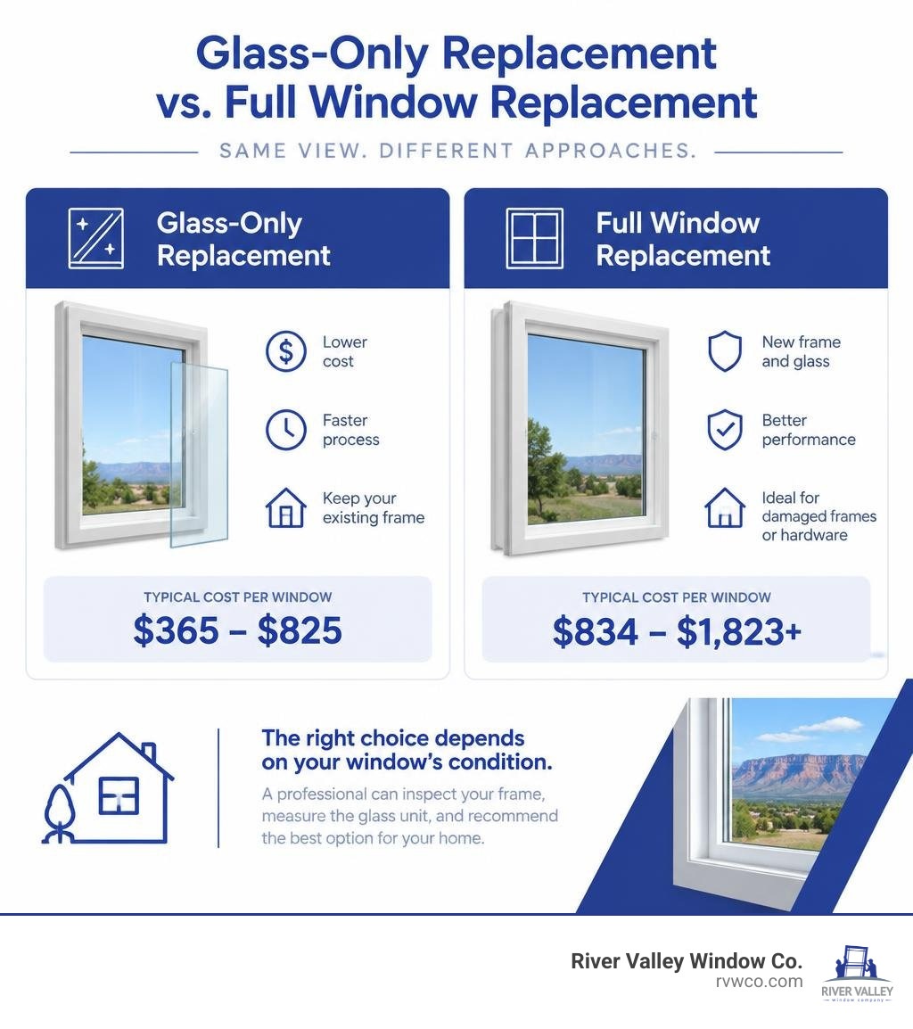 Glass-only replacement versus full window replacement comparison infographic Glass-only replacement versus full window replacement comparison infographic