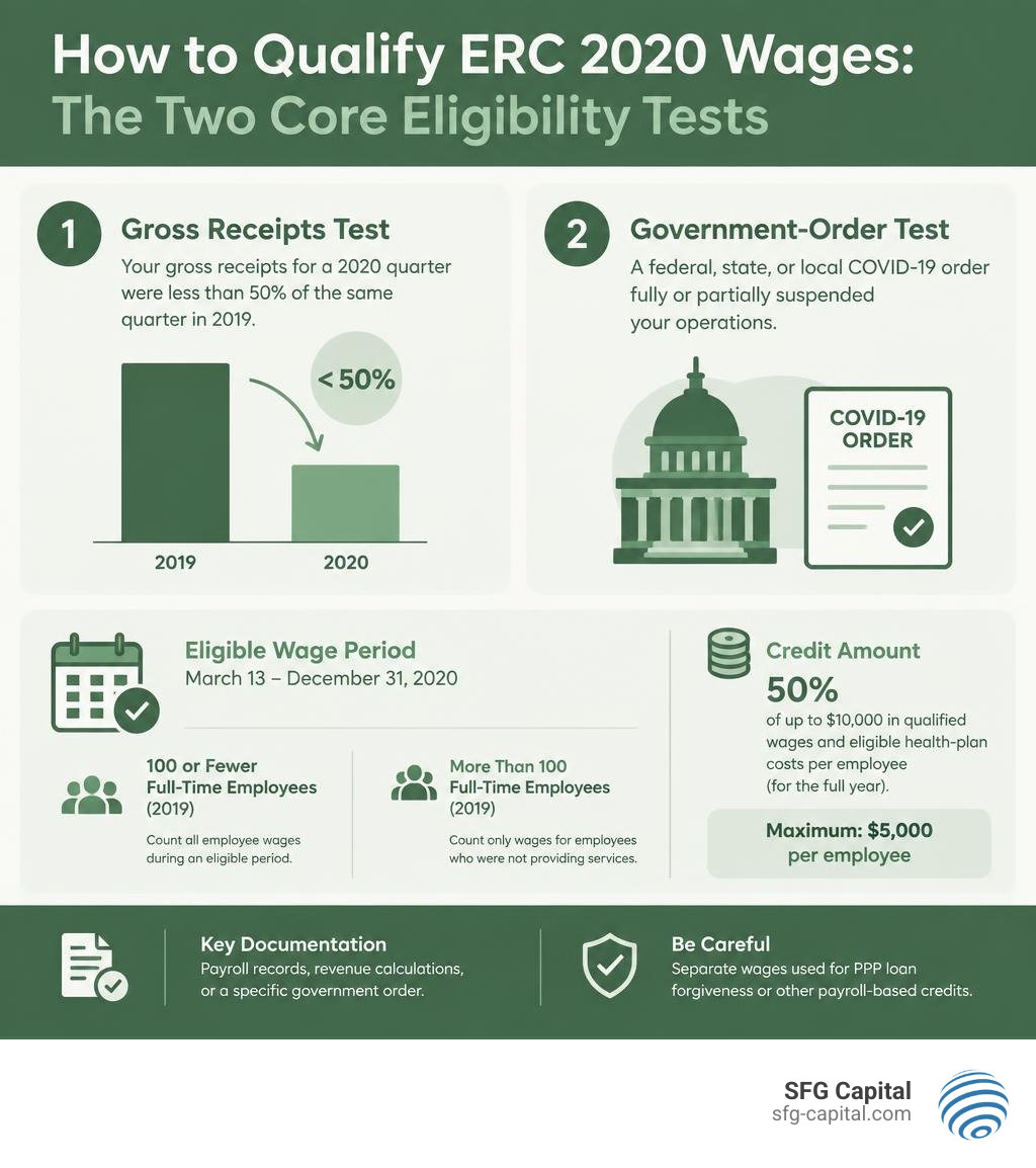 2020 ERC eligibility tests and wage limits infographic 2020 ERC eligibility tests and wage limits infographic