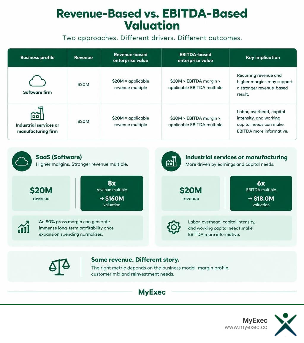 Infographic comparing revenue-based and EBITDA-based valuation for a SaaS company and an industrial services company, each with $20M in revenue
