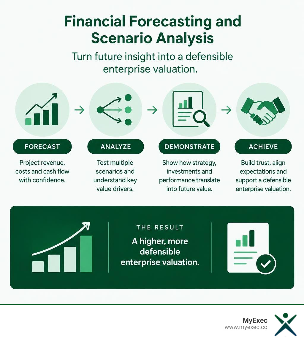 Infographic showing how financial forecasting and scenario analysis support a defensible enterprise valuation