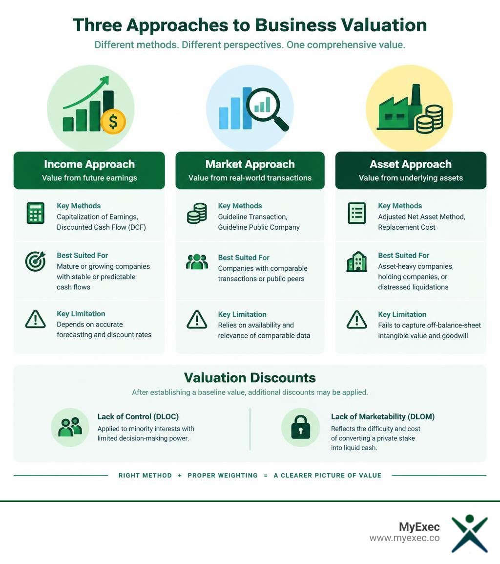 Infographic comparing the income, market, and asset approaches used in a professional business valuation, with discounts for lack of control and marketability